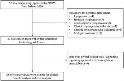 Value assessment of NMPA-approved new cancer drugs for solid cancer in China, 2016–2020